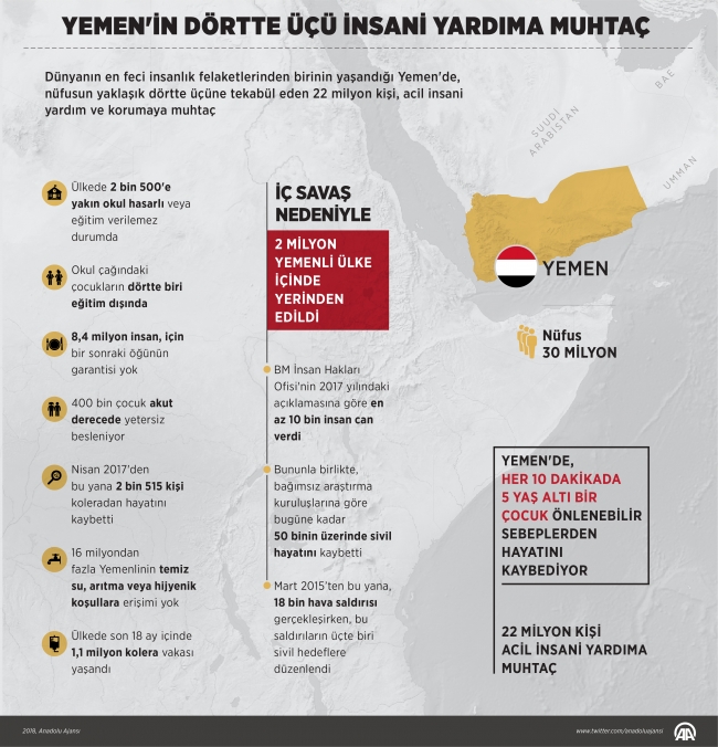 Yemen’in dörtte üçü insani yardıma muhtaç